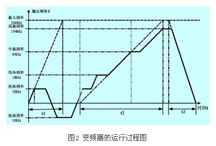 轉(zhuǎn)矩補償量設(shè)置值過洗衣房設(shè)備大還是過小比較容易判別