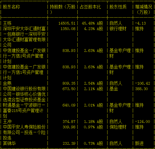 大禹節水前十大股東持股情況