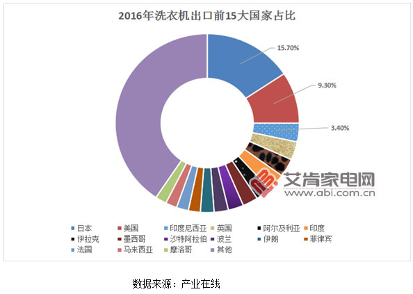 自收購合肥三洋后將部分海外訂單轉移至合肥基地工業洗衣機