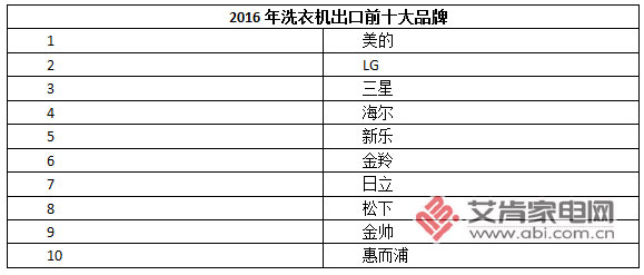 自收購合肥三洋后將部分海外訂單轉移至合肥基地工業洗衣機