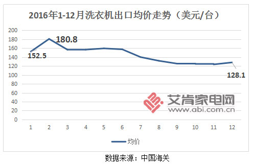 自收購合肥三洋后將部分海外訂單轉移至合肥基地工業洗衣機